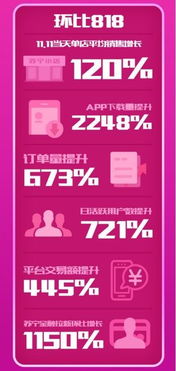 蘇寧小店雙11戰(zhàn)報亮眼，訂單量環(huán)比暴增10倍